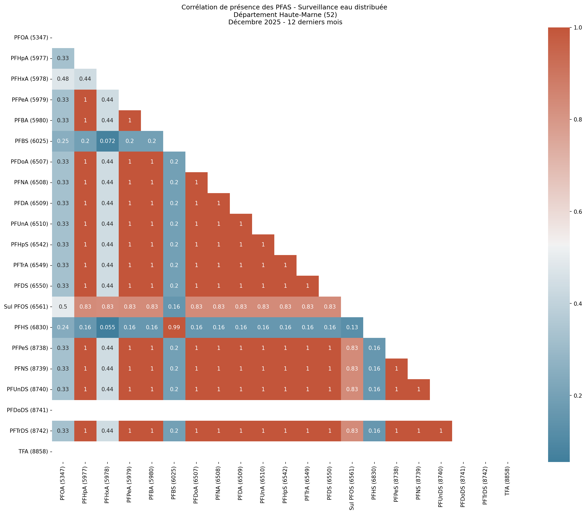 Analyses au niveau départemental